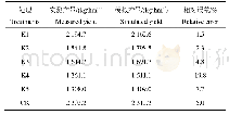 《表4 产量模拟值和实测值》