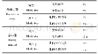 《表1 湖南省资水流域暴雨日数、暴雨量EOF分解主要模态年份数统计》