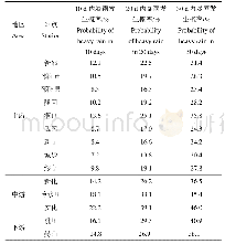 表4 湖南省资水流域气象站汛期30 d内暴雨发生概率