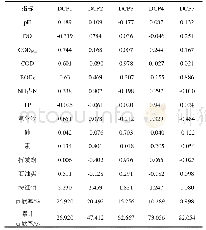 表2 黄河干流宁夏段断面旋转因子载荷值