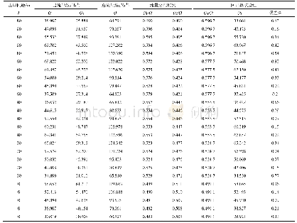 表1 不同出口间距不同总流量情况下二口出流数据及分析
