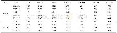 表5 2001—2018年通县NAM模型场次洪水模拟结果