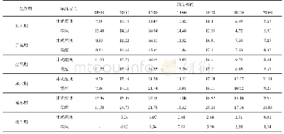 《表1 2种灌溉下中龄灰枣树不同生育期Pn日变化》