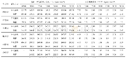 表3 2种灌溉下中龄灰枣树不同生育期Ci、WUE日变化