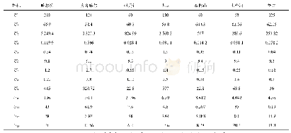 《表4 黑龙江省各市河湖“清四乱”专项行动成效实际值》