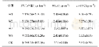 《表5 不同灌水量冬小麦水分利用率》