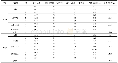 表3 甜玉米实际灌溉情况