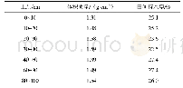 表1 土壤体积质量和田间持水率