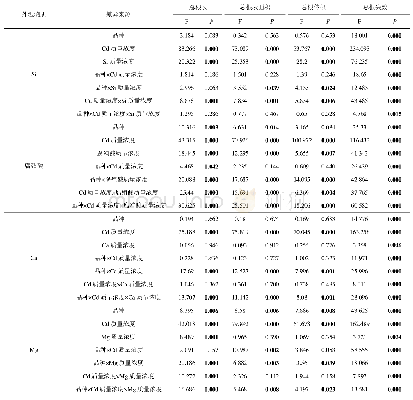 表4 根系形态指标的三因素方差分析