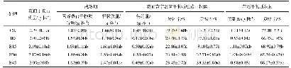 《表4 微咸水灌溉添加生物炭后干物质积累及转运量》