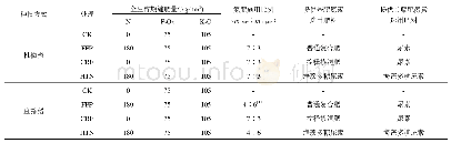 《表1 施肥方案：不同氮肥对不同种植方式稻田径流氮流失与氨挥发的影响》