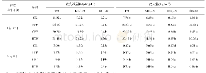 表2 不同施氮处理下直播稻田氮素径流流失量