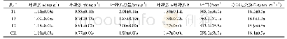 《表2 地膜覆盖下黄瓜的叶含绿素量、叶面积和净CO2交换率》