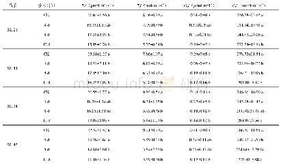 《表1 花期渍水后藜麦叶片光合特性》