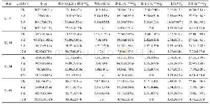 表3 花期渍水后藜麦农艺性状和产量构成