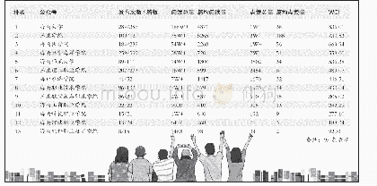 表3.13所高校微信公众号WCI排行榜