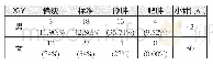 表1 新疆某高校大学生体型自我认知的性别差异