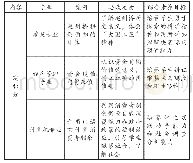 表1“定积分”思政案例设计