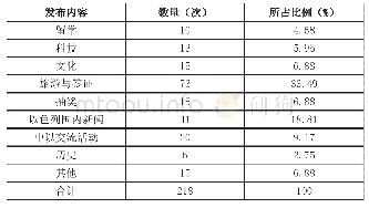 《表1 官方微博发布内容统计 (2018年1—8月)》