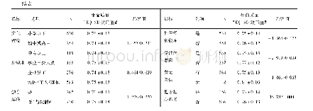 表1 杭州市不同特征空巢老人生命质量情况(±s)(分)