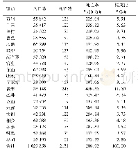 表3 2016年章丘区不同地区恶性肿瘤死亡病例分布