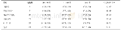 《表1 89家小型医疗机构医疗废物管理人员年龄情况[n(%)]》