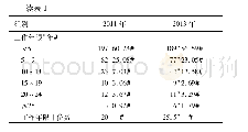 《表1 2011年与2013年黑龙江省疾控系统慢性病防控人员基本情况[n(%)]》