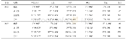 表3 2011年与2013年黑龙江省疾控系统慢性病防控人员学历构成[n(%)]