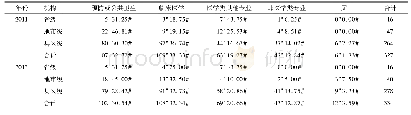 表4 2011年与2013年黑龙江省疾控系统慢性病防控人员专业构成[n(%)]