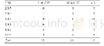 表1 2015—2020年间个案研究与整体研究文献情况（篇）