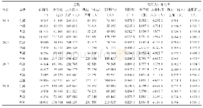 表1 2015—2018年我国专业公共卫生机构卫生资源配置情况