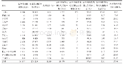 表1 2019年甘肃省出生儿童脊灰疫苗1剂次迟种情况