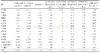 《表3 2019年甘肃省出生儿童脊灰疫苗3剂次迟种情况》