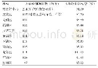 表3 2019年深圳市疾控机构检测能力达标情况