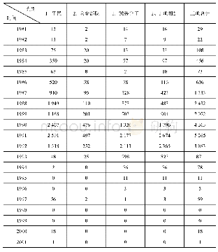 《表1 旁遮普叛乱历年死亡人数（1981～2001年）》