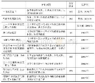 《表3 与生物安全有关的主要国际和多边治理框架》