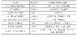 表3 澜湄地区多边合作机制与非传统安全合作