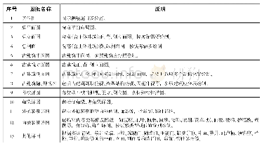 表3 初始版量表条目：浅谈故宫古建筑勘测制图、病害勘测和影像拍摄成果规范化的表达
