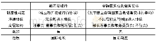 《表4 新开发银行和金砖国家应急储备安排的性质比较》