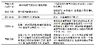 《表2《哥本哈根气候协议》与欧盟谈判立场对比》