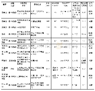 《表2 中国在非主要铁路项目(2007～2019)》