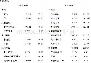 《表1 主要变量的描述统计》