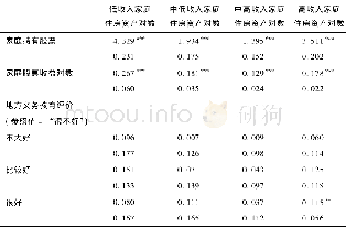 《表6 不同收入水平家庭住房资产投资的回归结果》