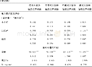 《表6 不同收入水平家庭住房资产投资的回归结果》