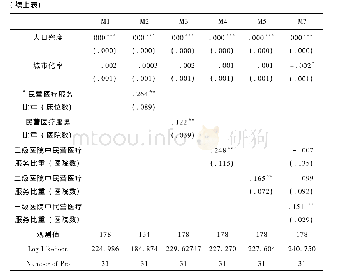 《表3 民营医疗服务比重与医院绝对效率的实证分析结果 (2010—2016)》