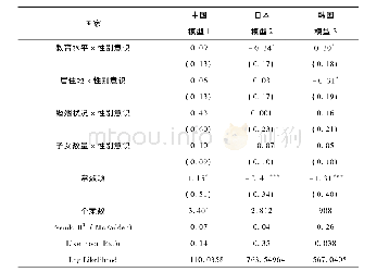 《表7 养老责任态度影响因素交互作用模型》