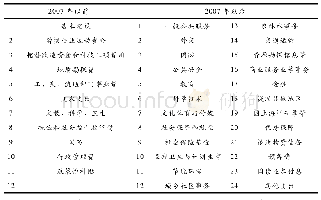 表1 按功能分类的类级政府支出