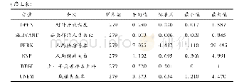 表1 描述性统计：财政信息公开为何陷入“低水平陷阱”——基于地方标杆竞争视角的研究