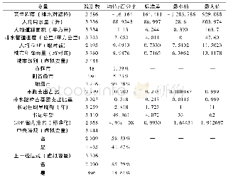 表2 变量描述统计：强激励效应扩张:科层组织注意力分配与中国城市市政支出的“上下”竞争(1999—2010)