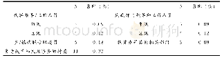 《表2 访谈对象(残障反贫困政府工作人员)基本情况(N=34)》